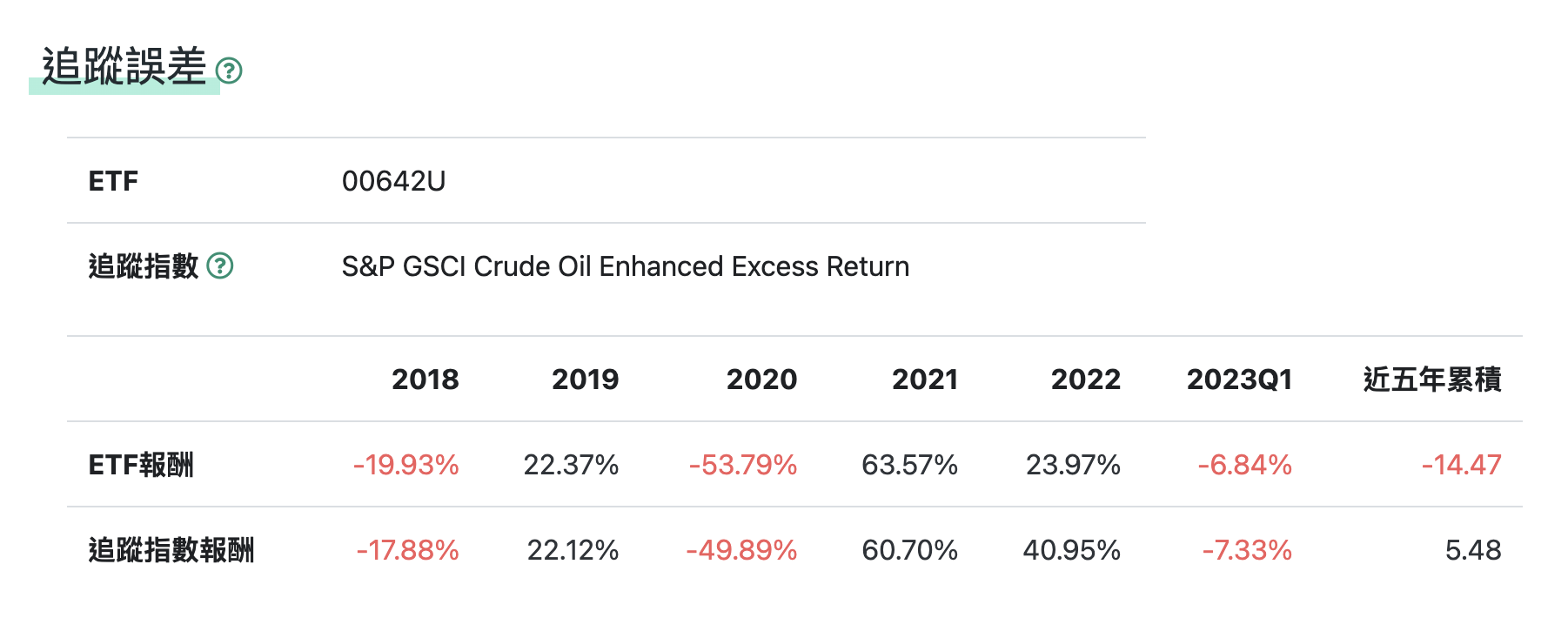 想投資石油ETF?沒搞懂這些，小心虧錢- 理財板| Dcard