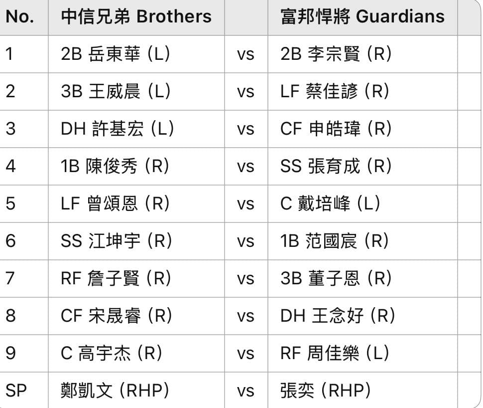 2025/4/2 中華職棒例行賽 G7 / 中信兄弟🐘 VS. 富邦悍將🛡️ / 賽事討論區（鄭凱文 VS. 張奕） - 中職板 Dcard