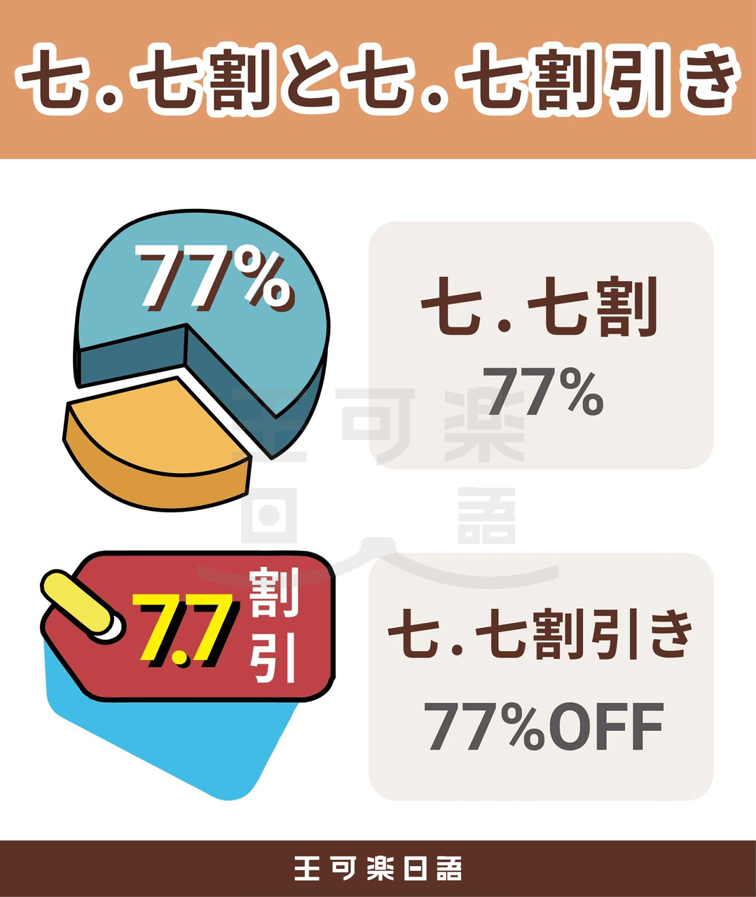 「割」和「割引き」哪個折扣多呢? - 王可樂日語 (@wangcolaneko) | Dcard
