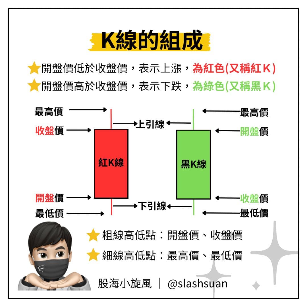 分享紅棒綠棒怎麼分!!?K線簡易型態教學!!! - 股票板| Dcard
