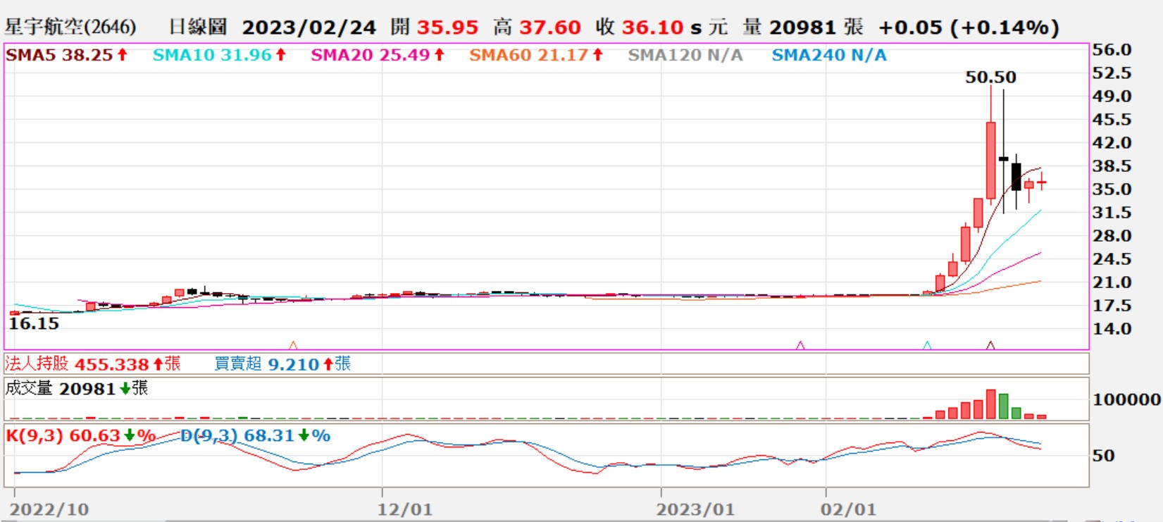 分享2023年的星宇航空就是2021年的陽明- 股票板| Dcard
