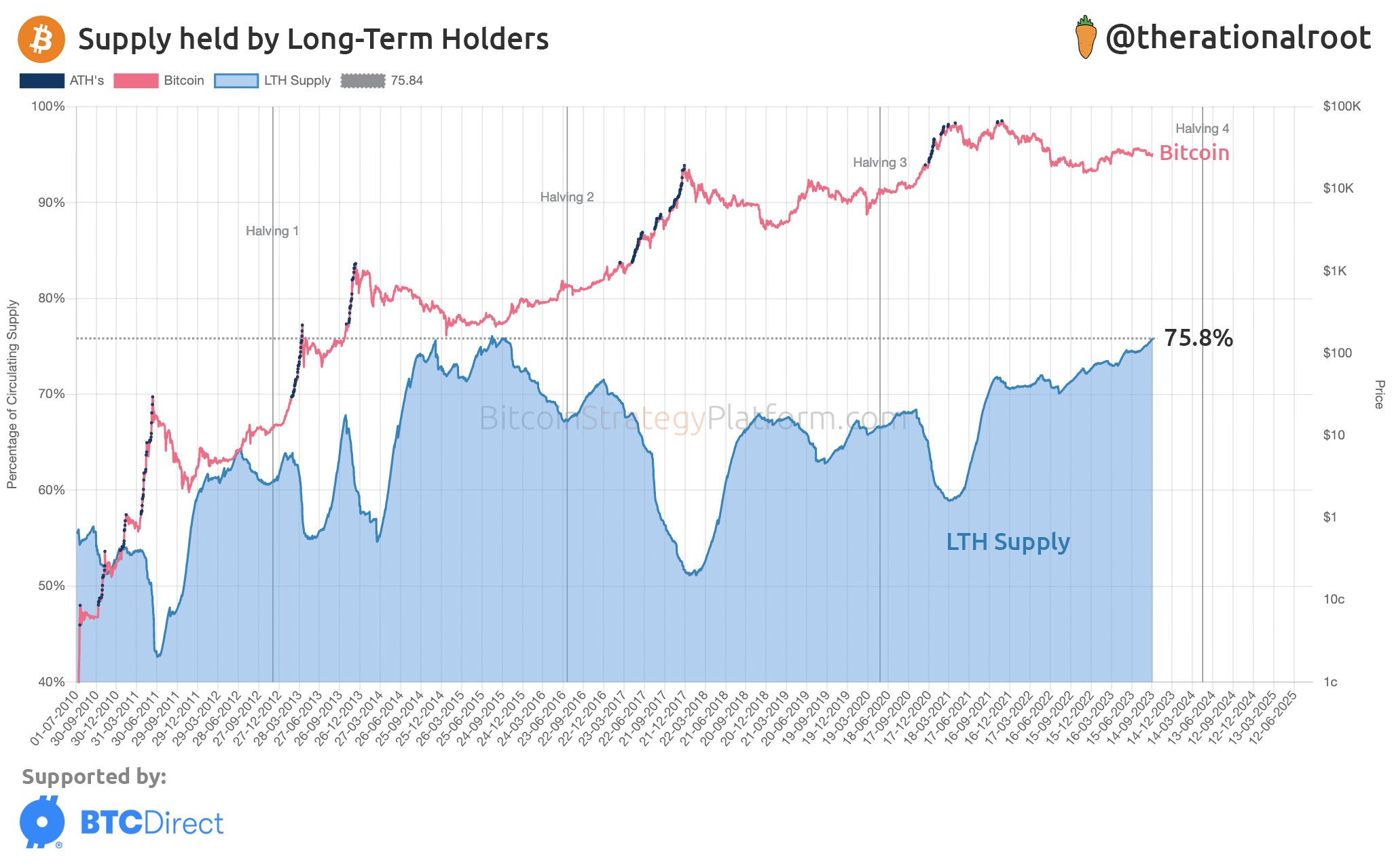 比特幣減半，長期持有者為何成為關鍵？ - 加密媽咪(@metaverse9429) | Dcard