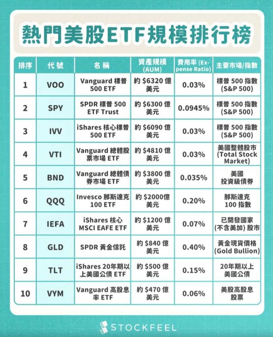 美股etf 的精選文章與討論｜Dcard