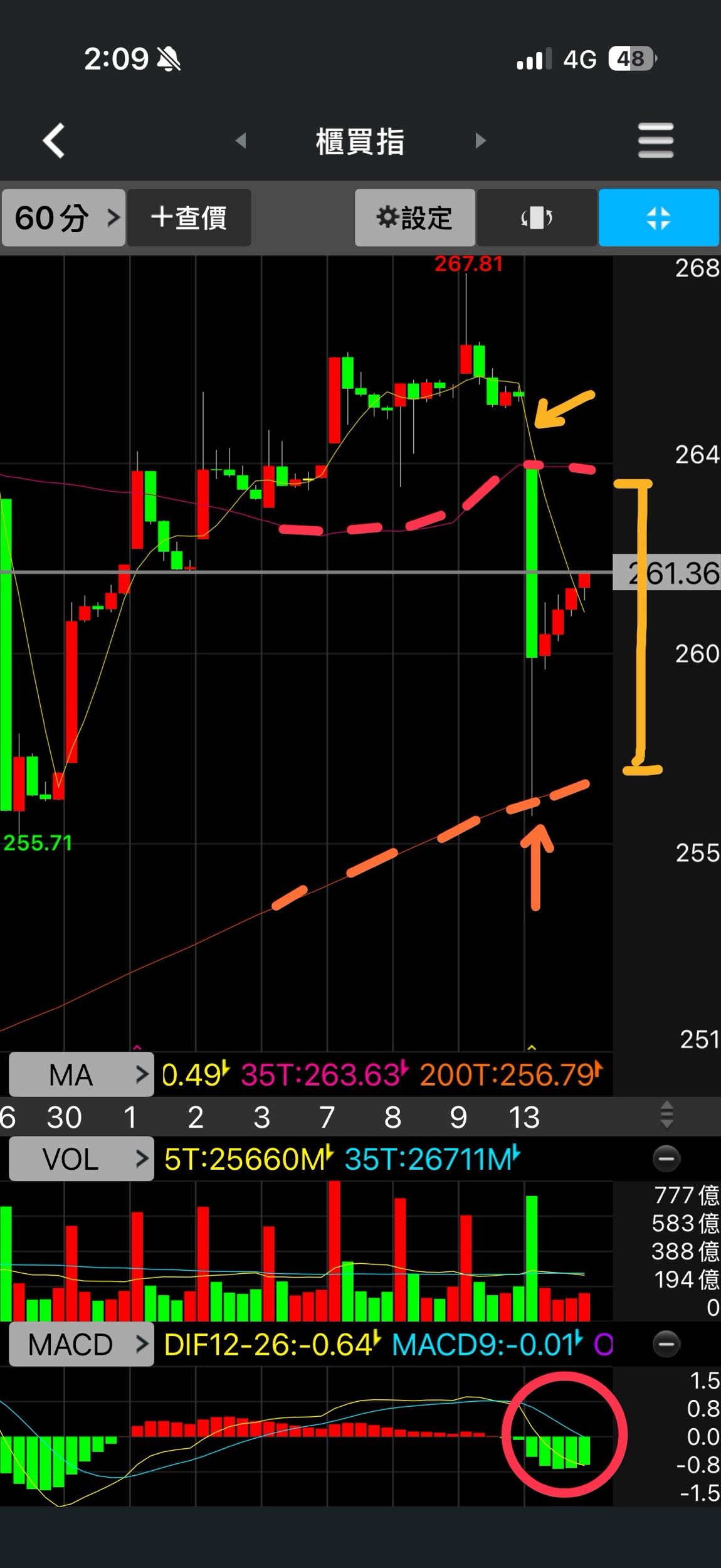 10/13分析+10/14預測(盤勢並沒有想像中的差) #我的人生自由式- 哈利玻棒(@harry992330) | Dcard
