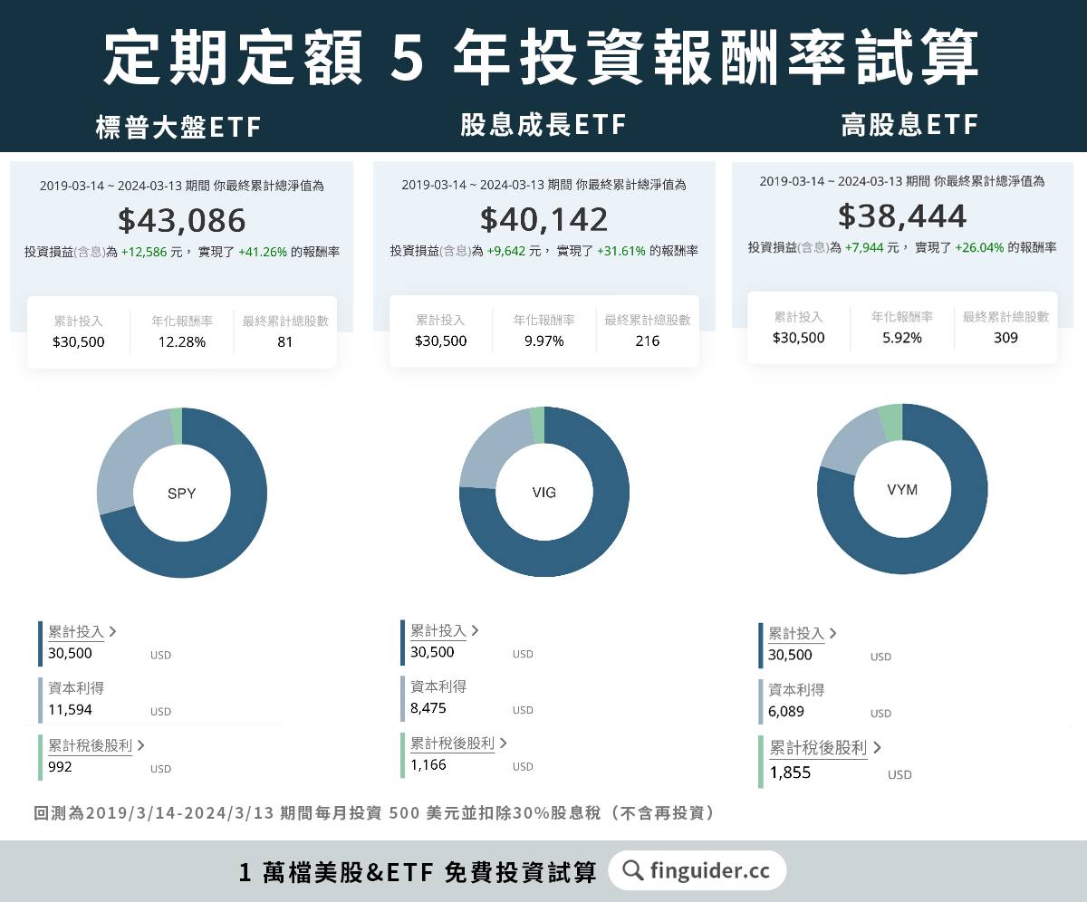 美股適合領股息嗎？高股息ETF 好嗎？附與大盤比較回測分析! - 美股板| Dcard