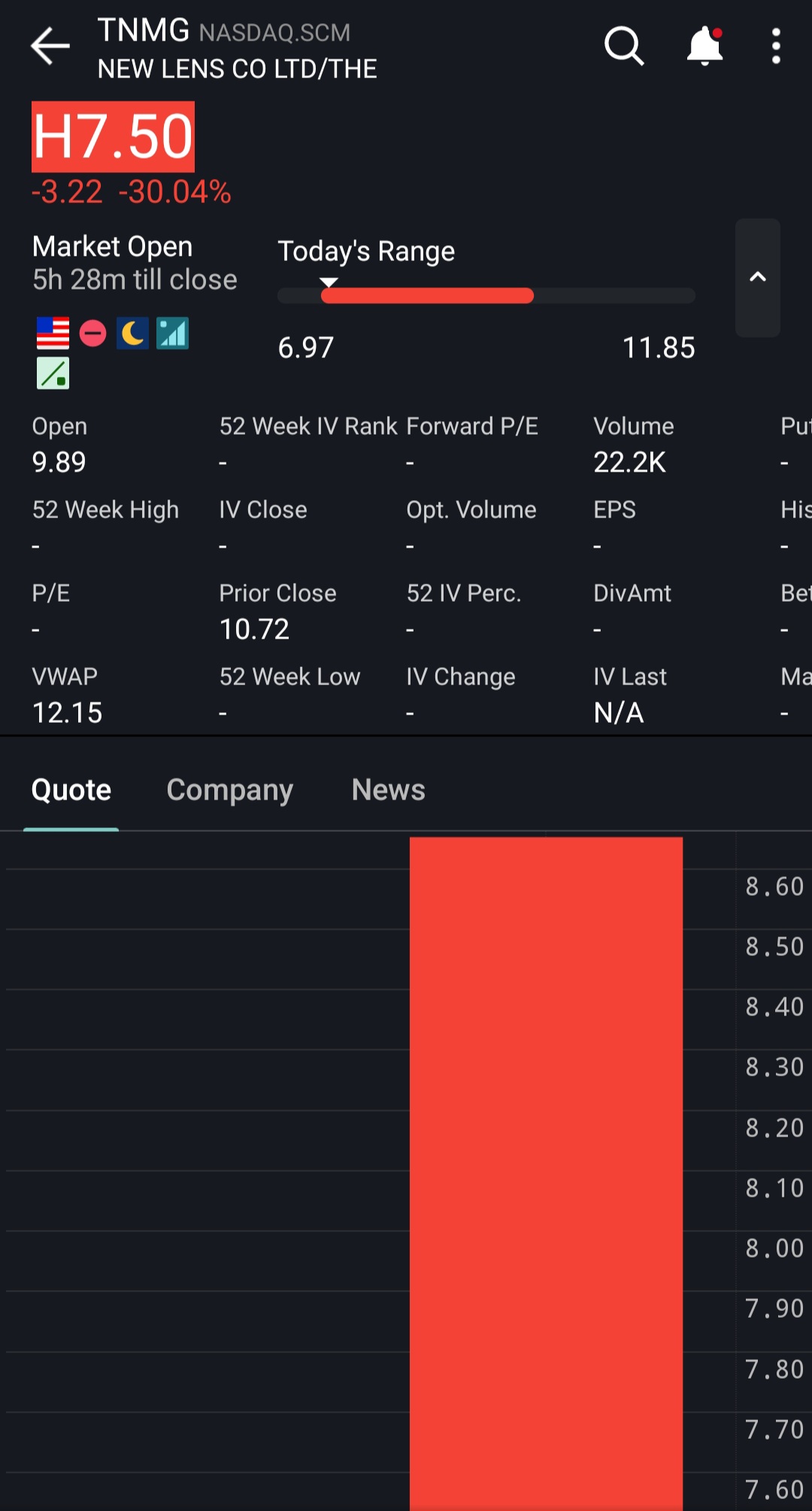 關鍵評論網集團(TNMG)美股上市首日跌到熔斷停牌後瞬間飆漲？ - 美股板| Dcard
