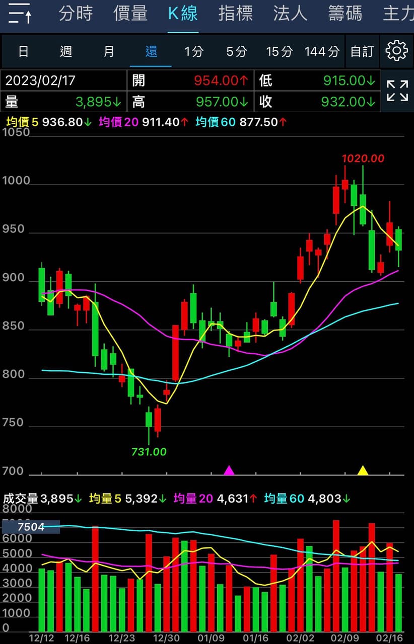 KD線要去哪裡看- 理財板| Dcard