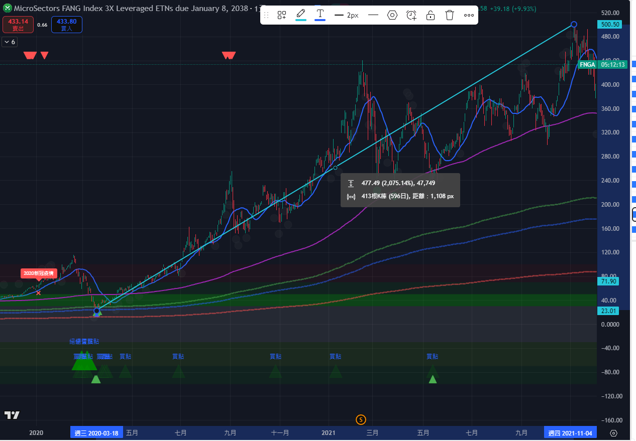 小資也能大獲利！FANG正3槓桿ETF操作心得分享🚀 - 理財板| Dcard