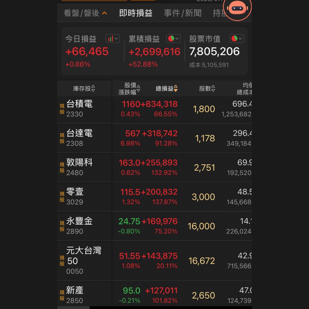 分享114年07月信貸質押400萬持續買進8134864 - 股票板| Dcard