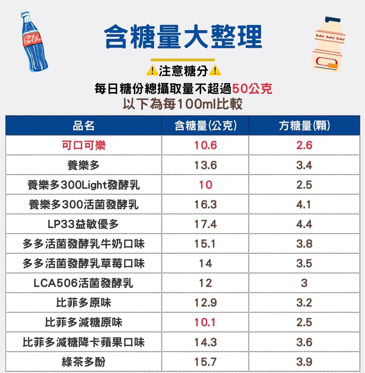 ⚠️意外發現「養樂多」超肥😭 - 美食板 | Dcard