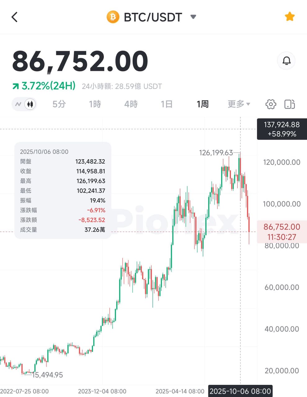 max交易所審核的精選文章與討論｜Dcard