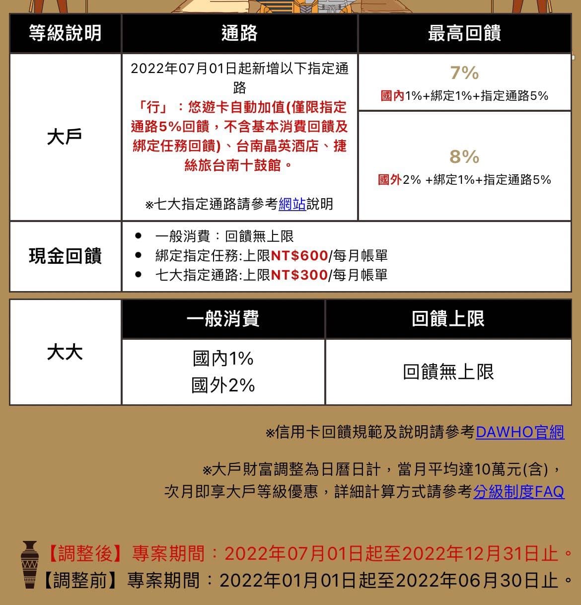 情報2022/7月永豐大戶最新權益- 信用卡板| Dcard