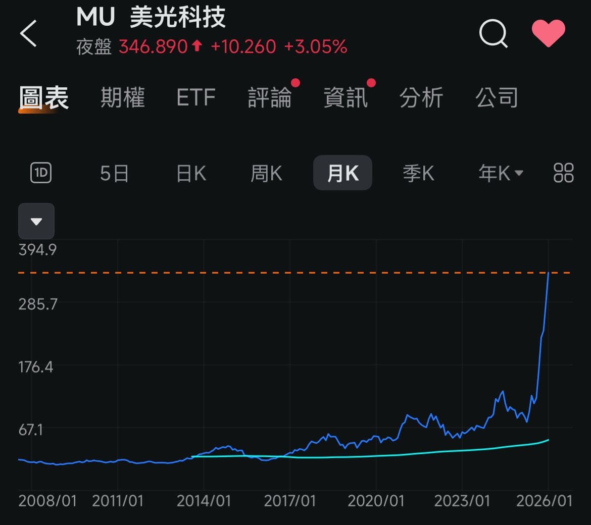 股票的相關討論與真實心得｜Dcard
