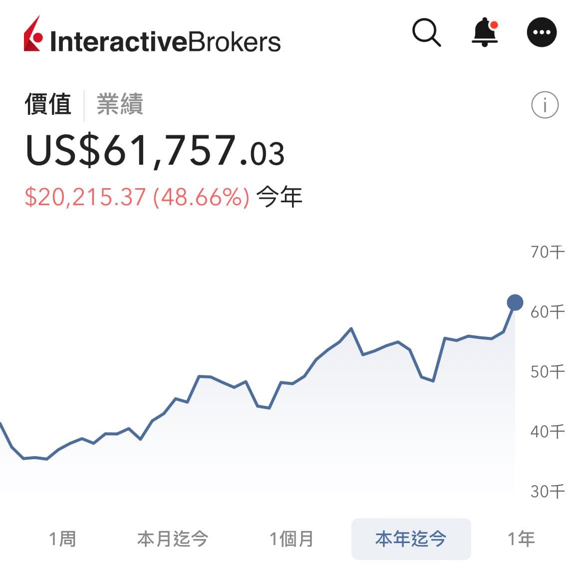 分享2024年1、2月YTD報酬- 股票板| Dcard