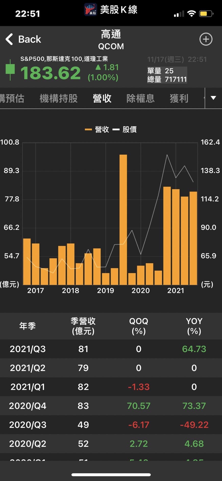 標的「不靠蘋果也能衝高營收」 股價飆上新高- 股票板| Dcard