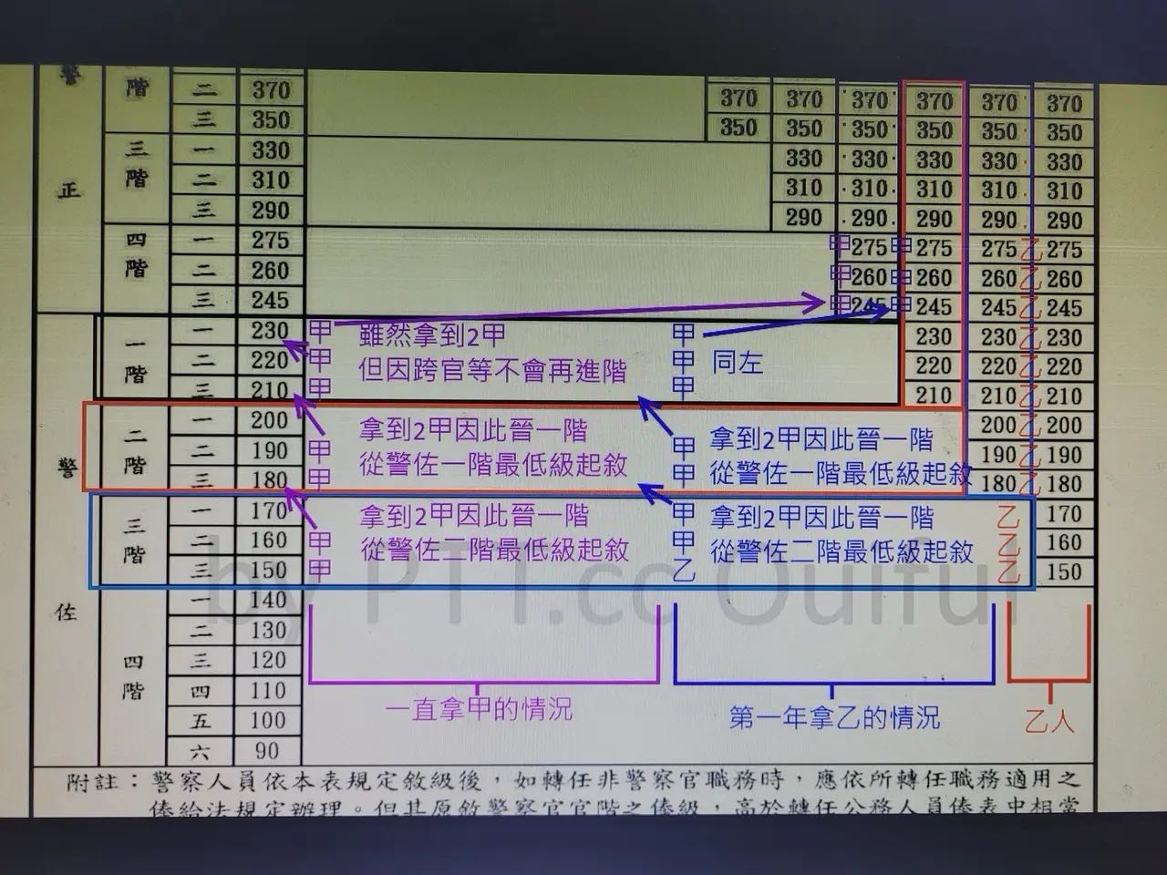 陪我討論關於考績問題麻煩厲害學長姐釋疑- 警察板| Dcard