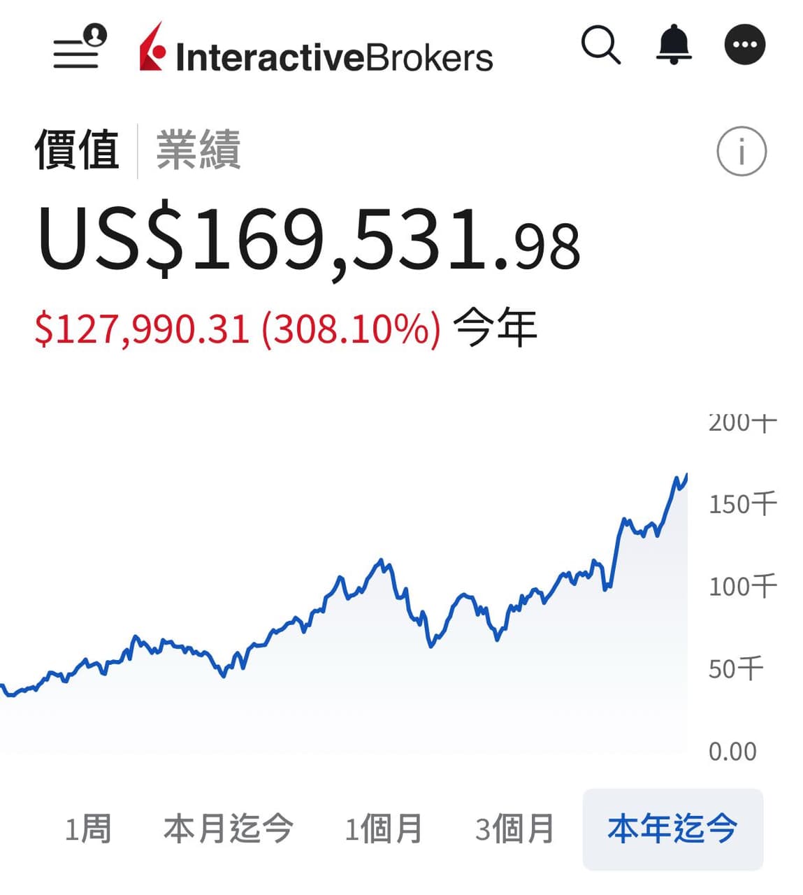 近五年的投資（賭博）奉勸大家不要開大槓桿- 心情板| Dcard