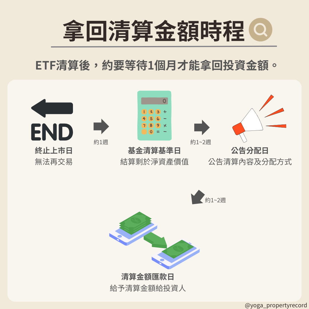ETF清算下市投資人的錢會不見嗎- 理財板| Dcard