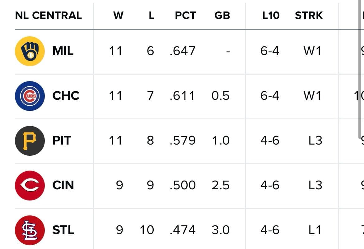 #討論 2024/4/19 MLB 目前戰績 - MLB板 | Dcard