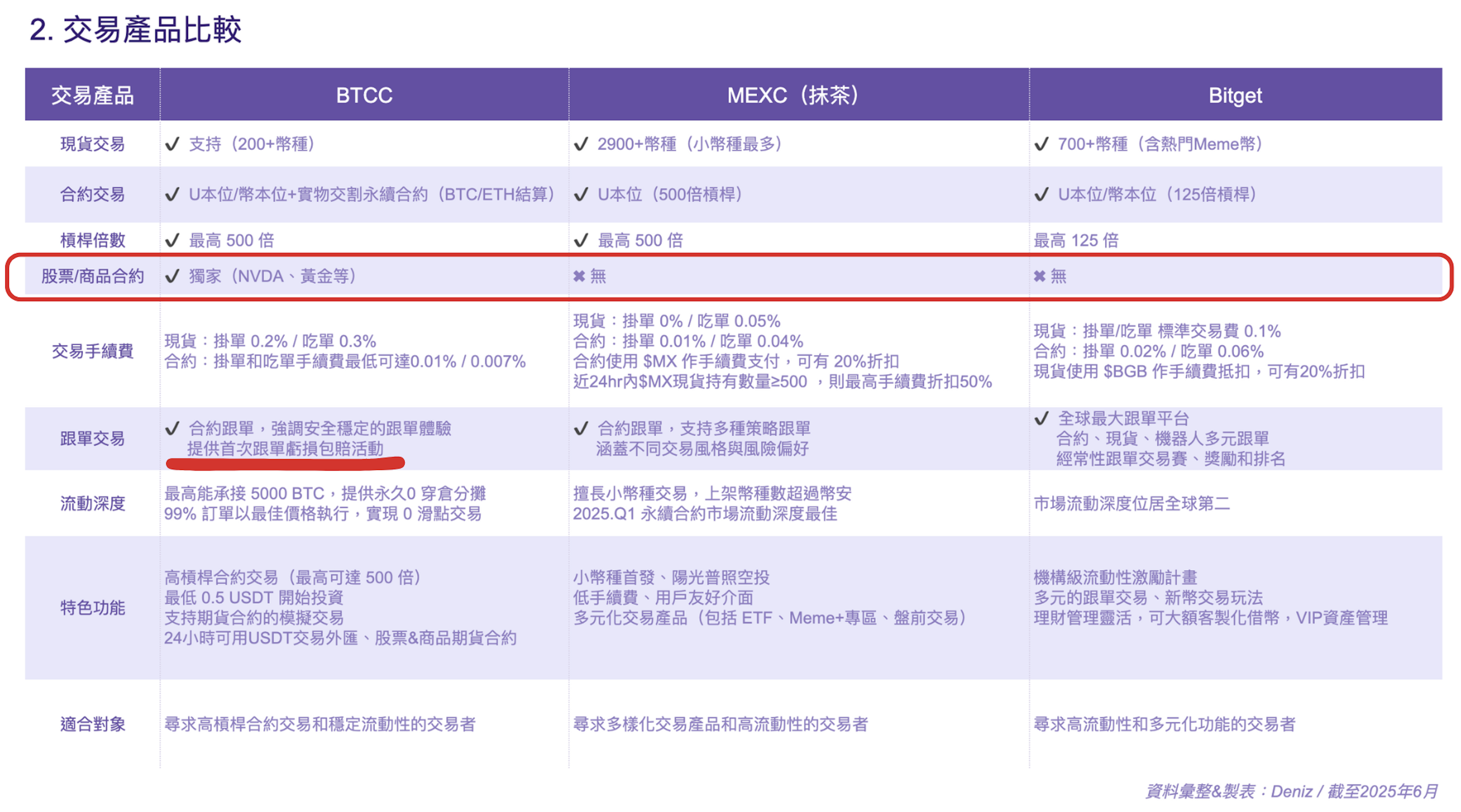 2025 年6 月最新：BTCC / MEXC / Bitget 交易所開戶優惠對比懶人包- 加密媽咪(@metaverse9429) | Dcard