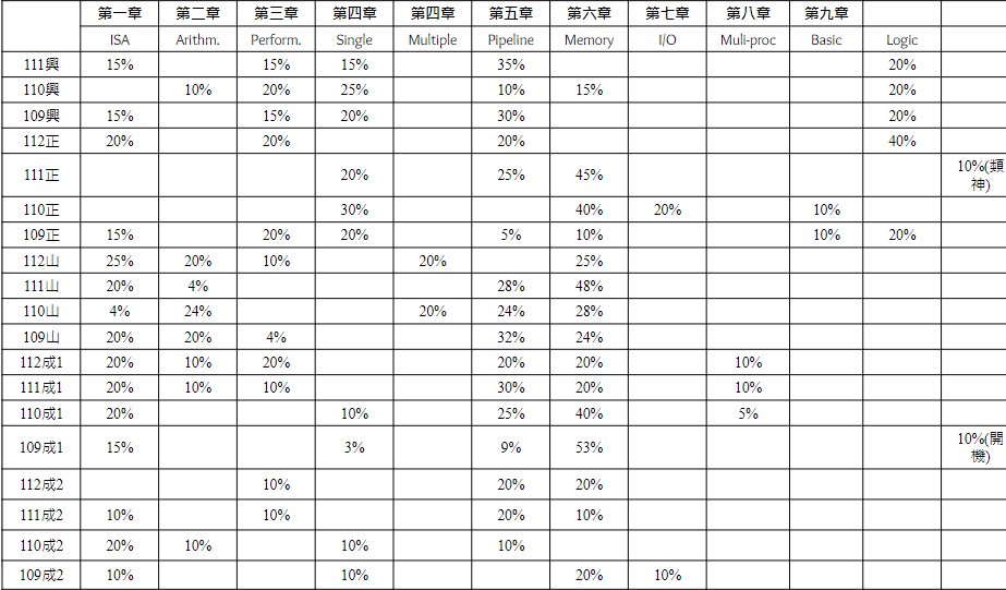 請問張凡這張表的成1成2是哪兩組? - 研究所板 | Dcard