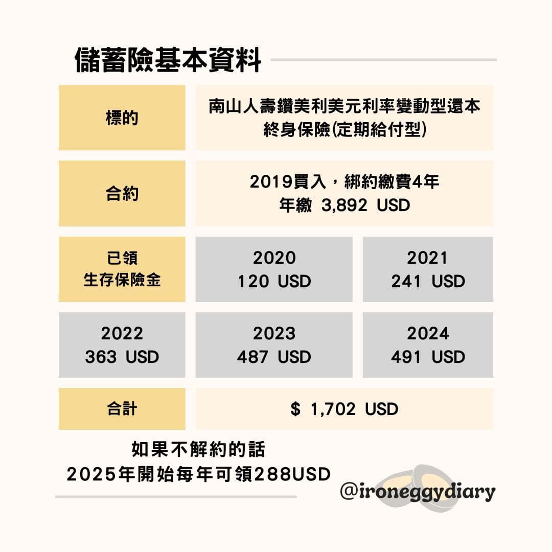 為什麼我選擇解約美元儲蓄險？ - 理財板| Dcard