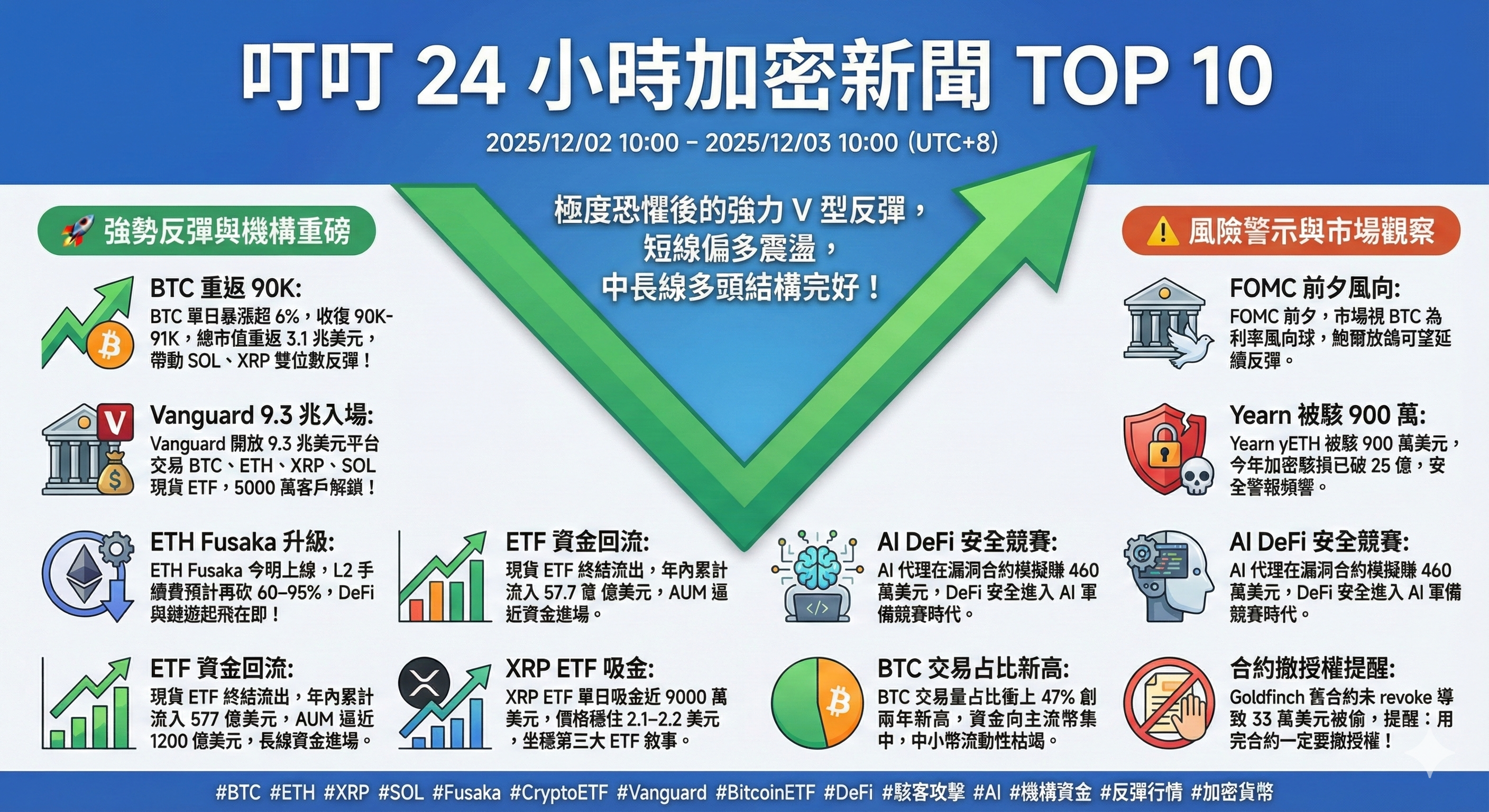 情報叮叮24小時內TOP10加密貨幣新聞時間區間：2025/12/02 10:00 – 2025/12/03 10:00（UTC+8） - 區塊鏈板|  Dcard