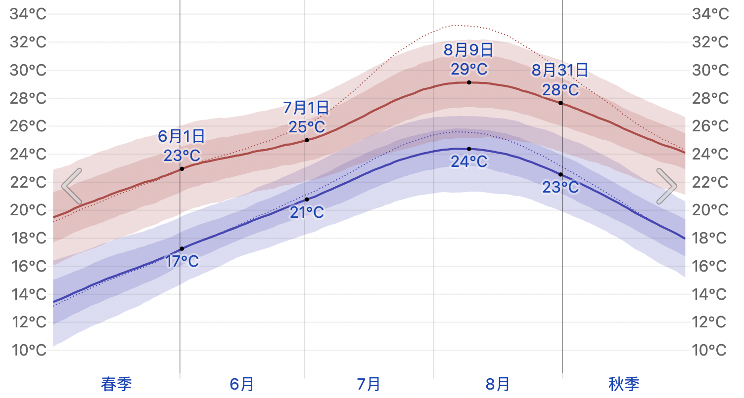 釜山6月/7月/8月旅遊/天氣/穿著/景點攻略！釜山適合夏天去嗎？會下雨嗎？ - 滑雪太空人(@yoloyuri) | Dcard