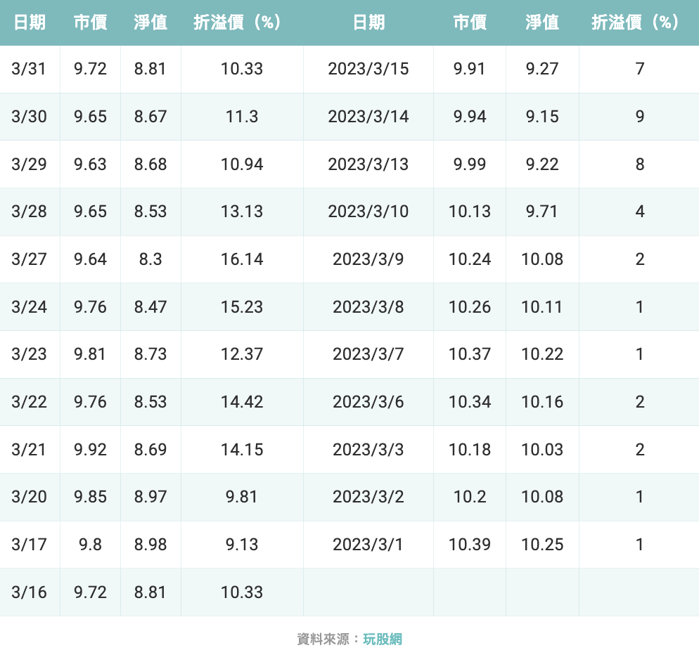 【ETF研究室】00712 復華富時不動產 ETF🔥成分股 配息 優缺點👀 - 股感 StockFeel (@stockfeel) | Dcard