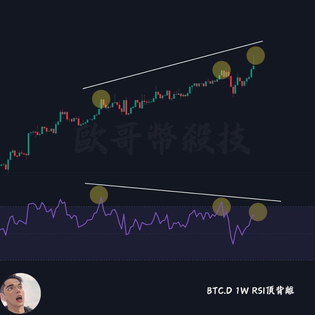 BTC.D 週線RSI出現頂背離🚨 - 區塊鏈板| Dcard