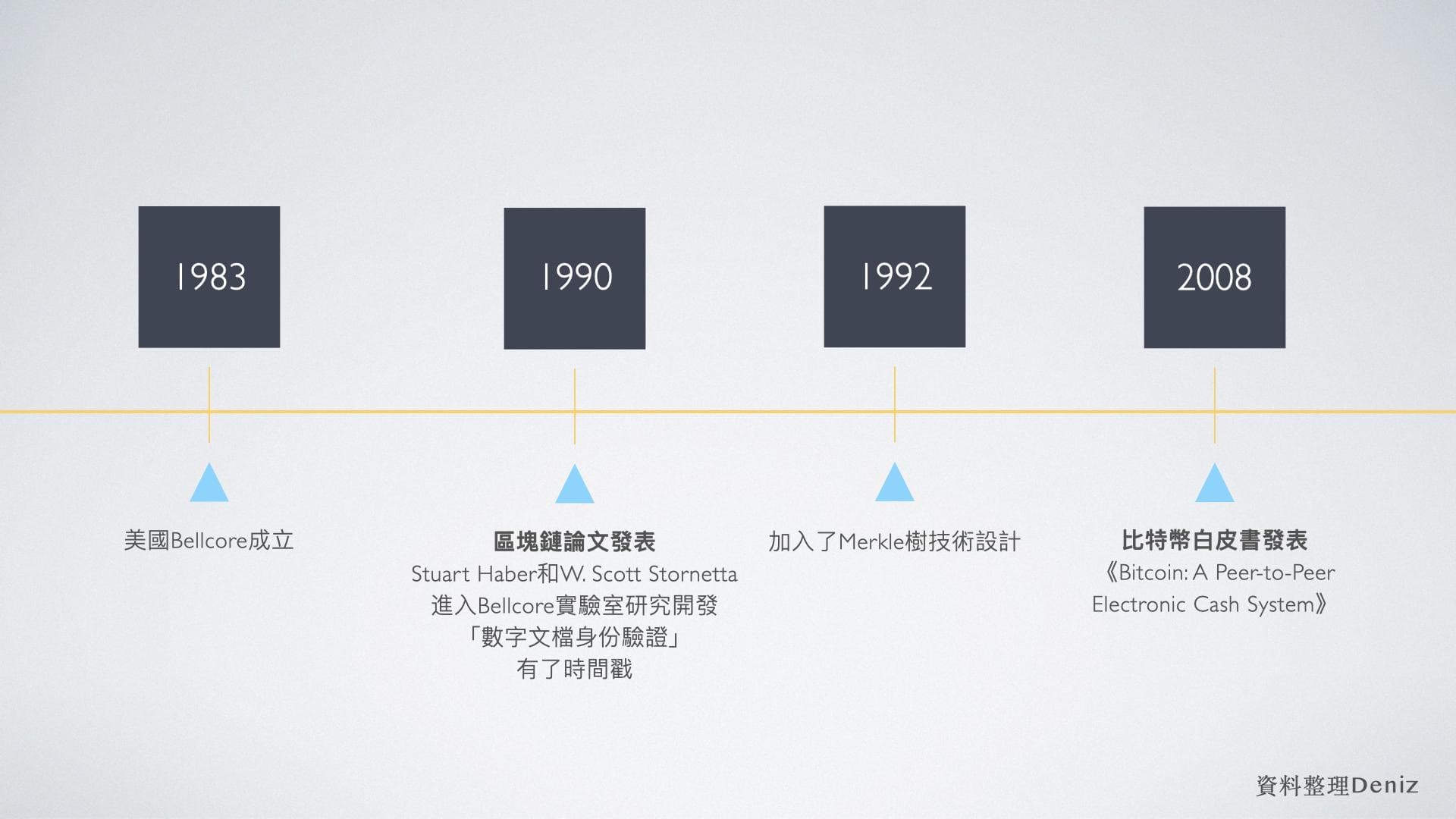 資料整理區塊鏈不是因為比特幣才發明的，早在1990年就- 區塊鏈板| Dcard