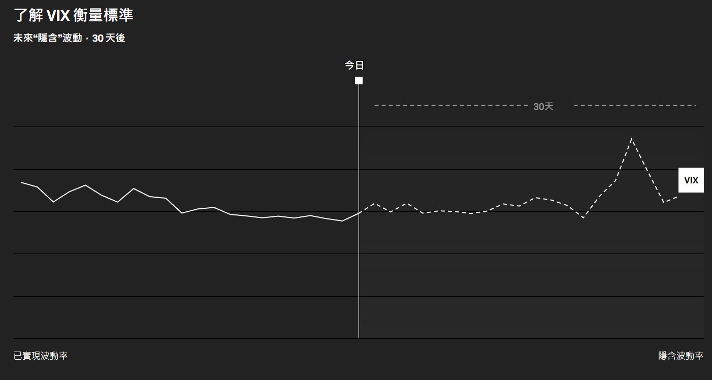VIX恐慌指數飆升？認識對投資有什麼影響！ - 理財板| Dcard