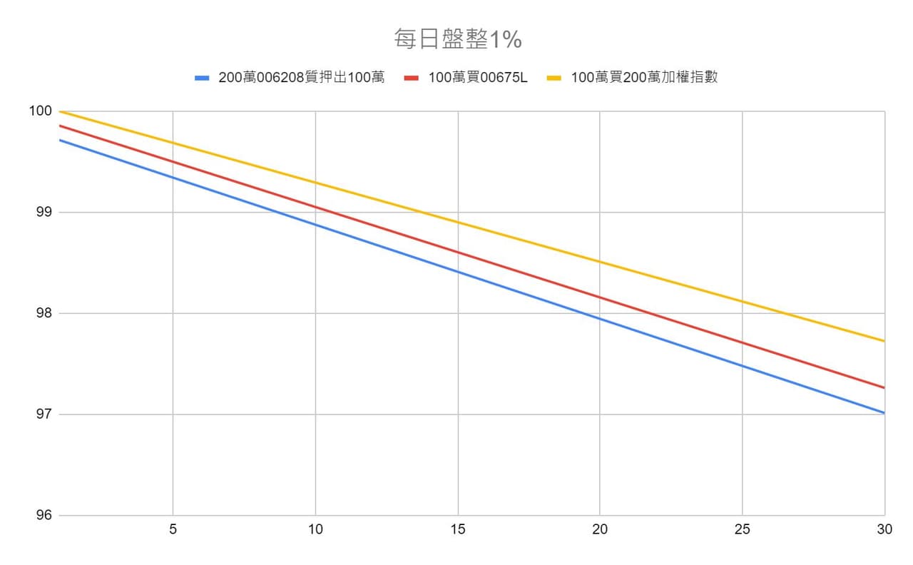 要從股市拿100萬出來使用最好的方式？ - 理財板| Dcard