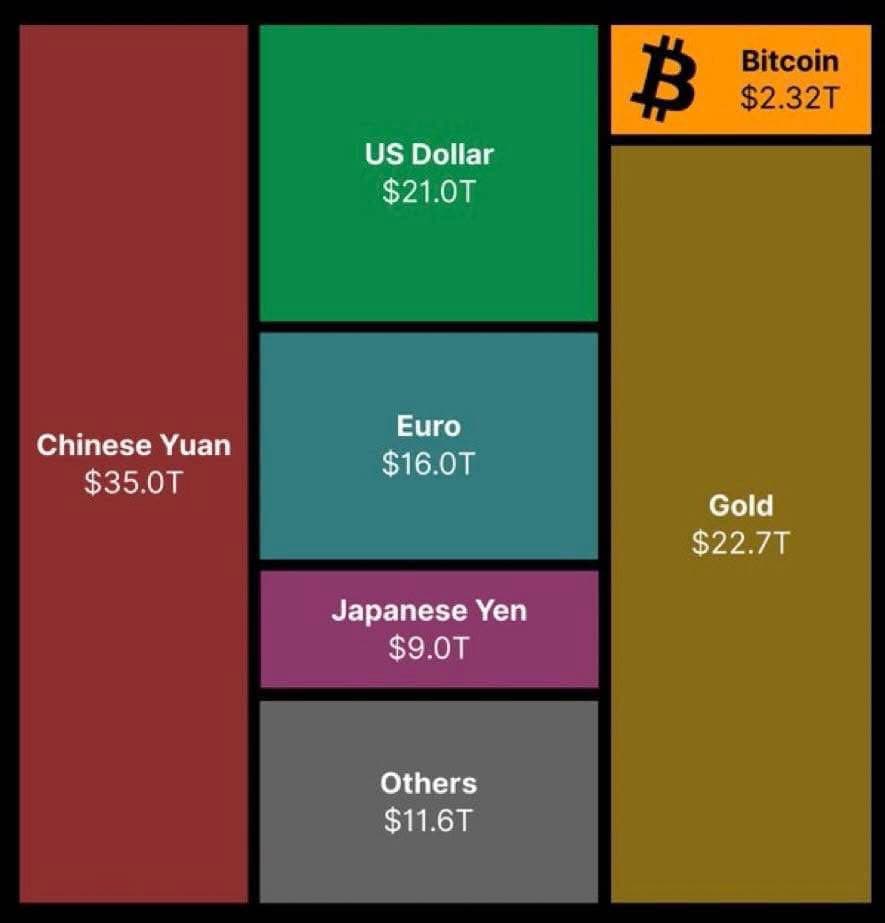 討論🔥比特幣市值2.32 兆美元，正式佔全球貨幣總量的2%！ - 區塊鏈板| Dcard