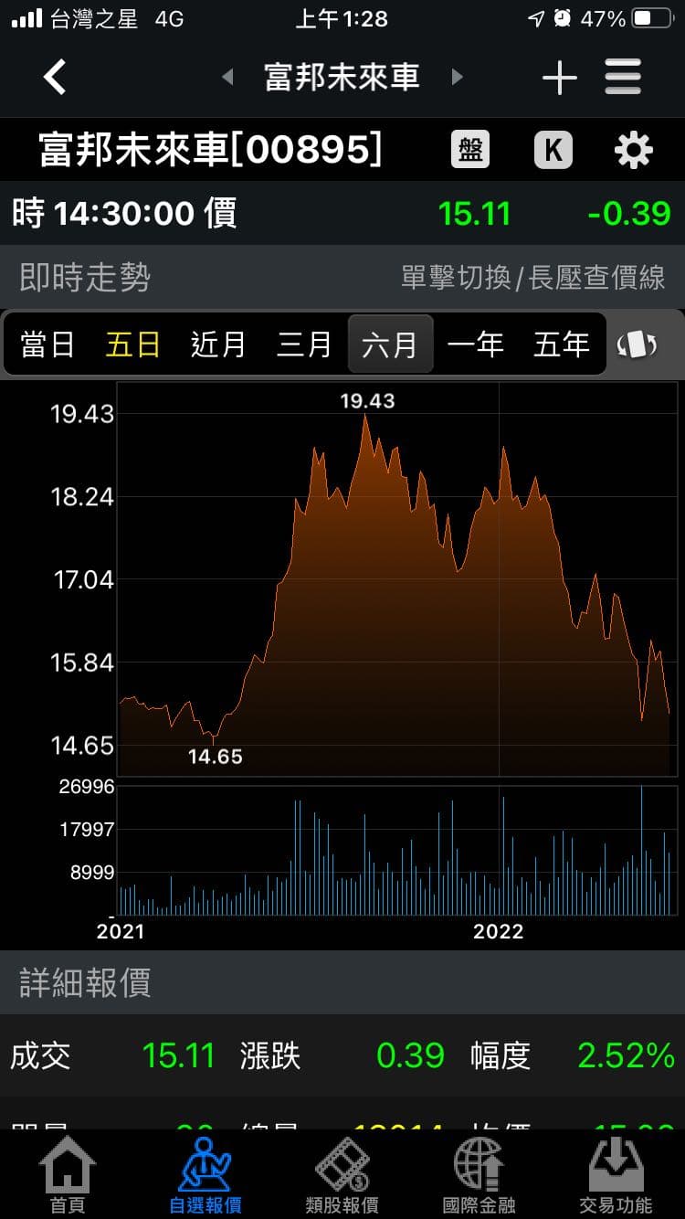標的00895富邦未來車- 股票板| Dcard