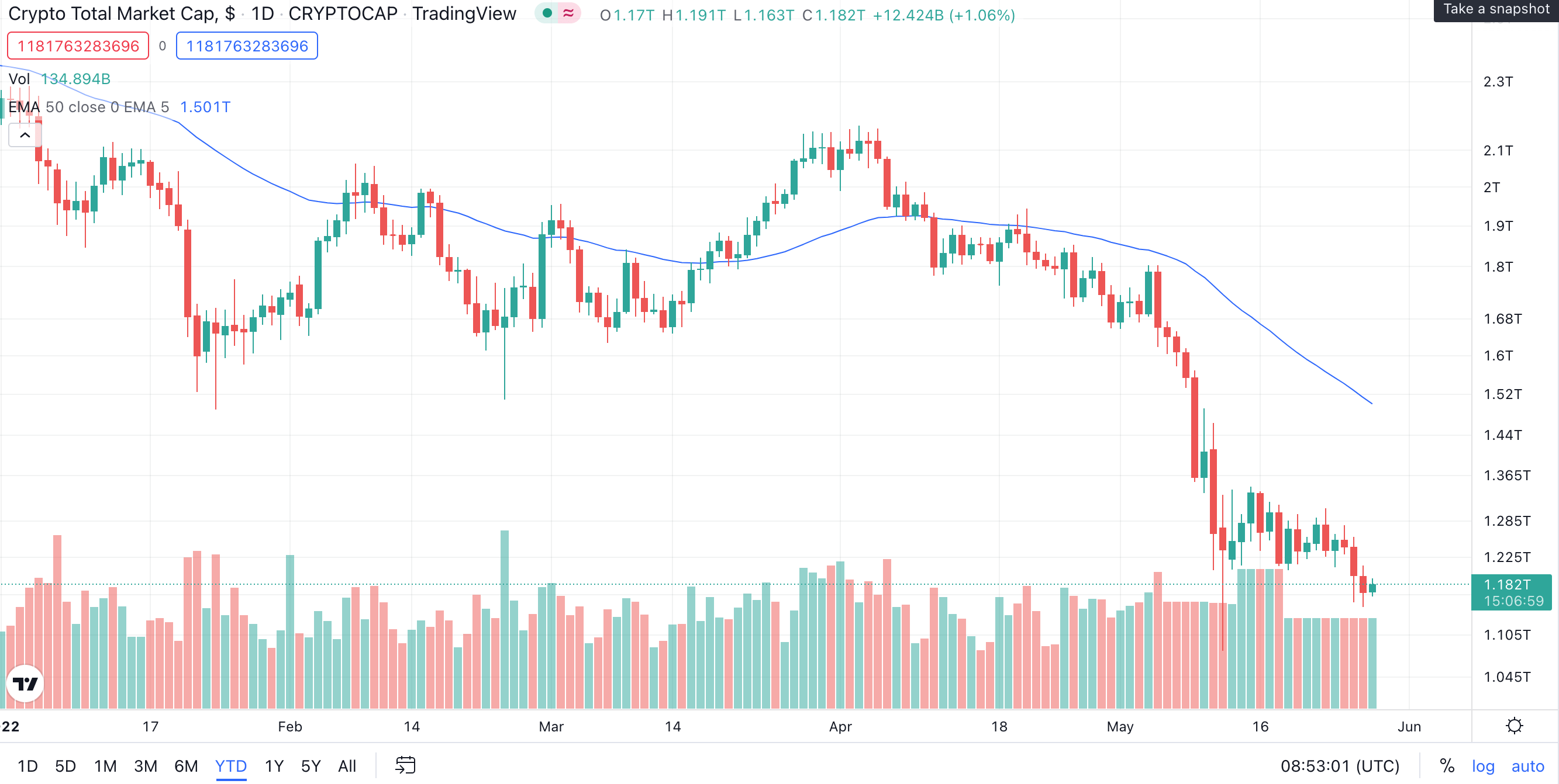 技術分析幣圈熊市該怎麼投資？ - 區塊鏈板| Dcard
