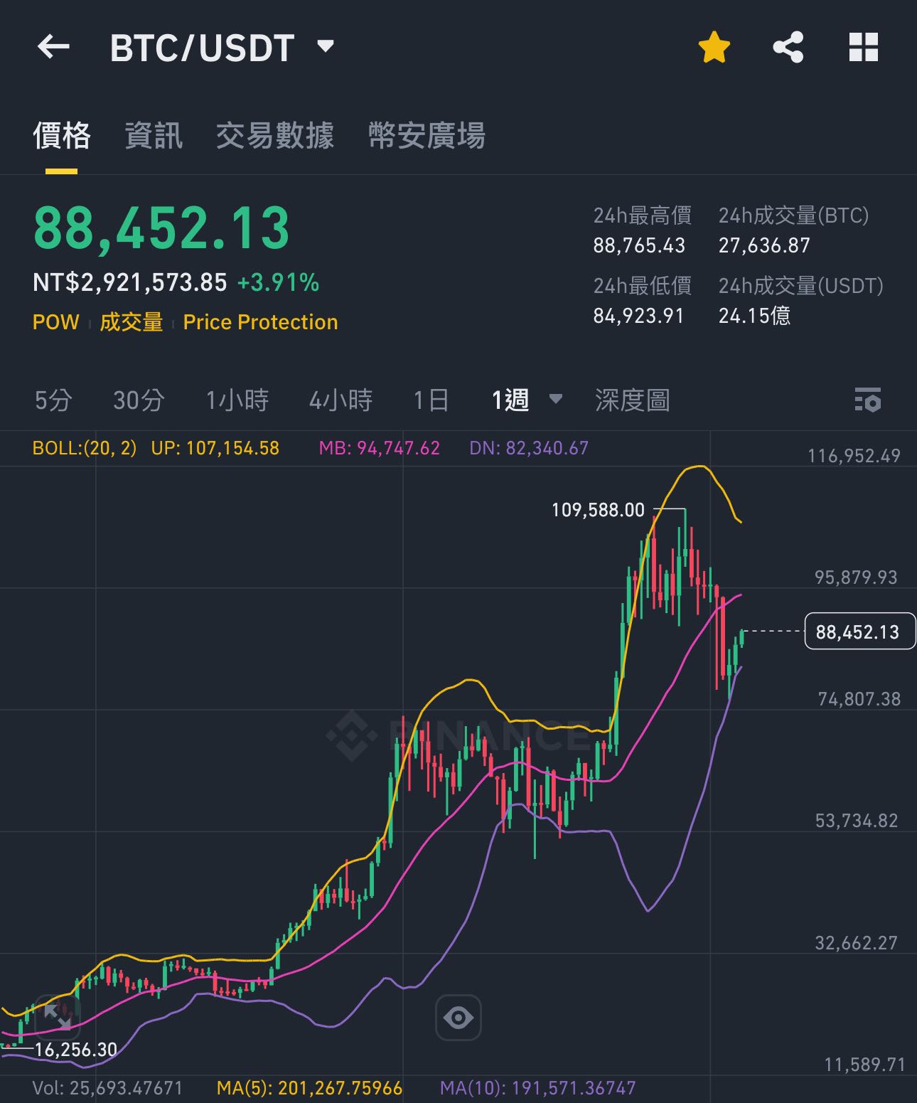 💰 2030 年，只要1 顆比特幣，就能在台灣過上舒服生活？🇹🇼 - 理財板| Dcard