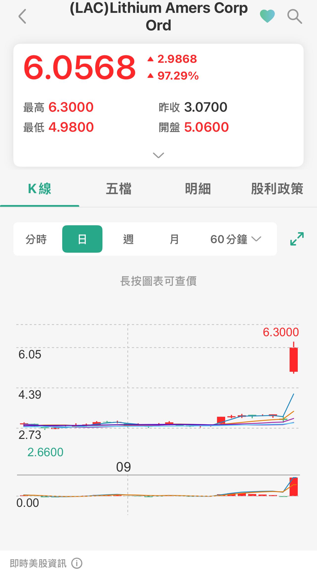 9/25《美股焦點》傳川普入股LAC 美股開盤大漲97%最高～台股OO-KY ..等可能明日漲一波行情❗️ -  Godspeed指標東哥(@willy9273) | Dcard