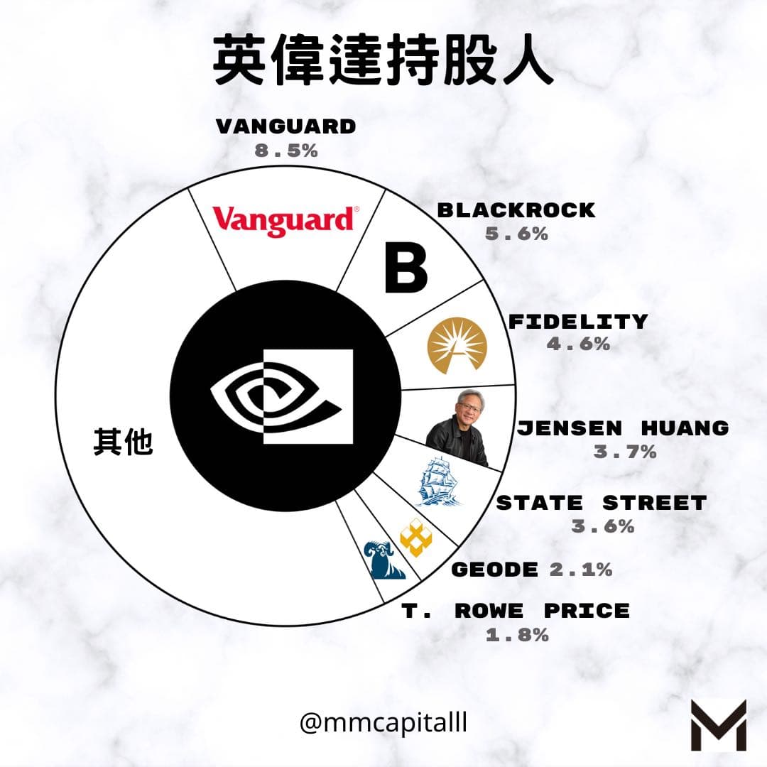 Nvidia英偉達最大持股人- 理財板| Dcard