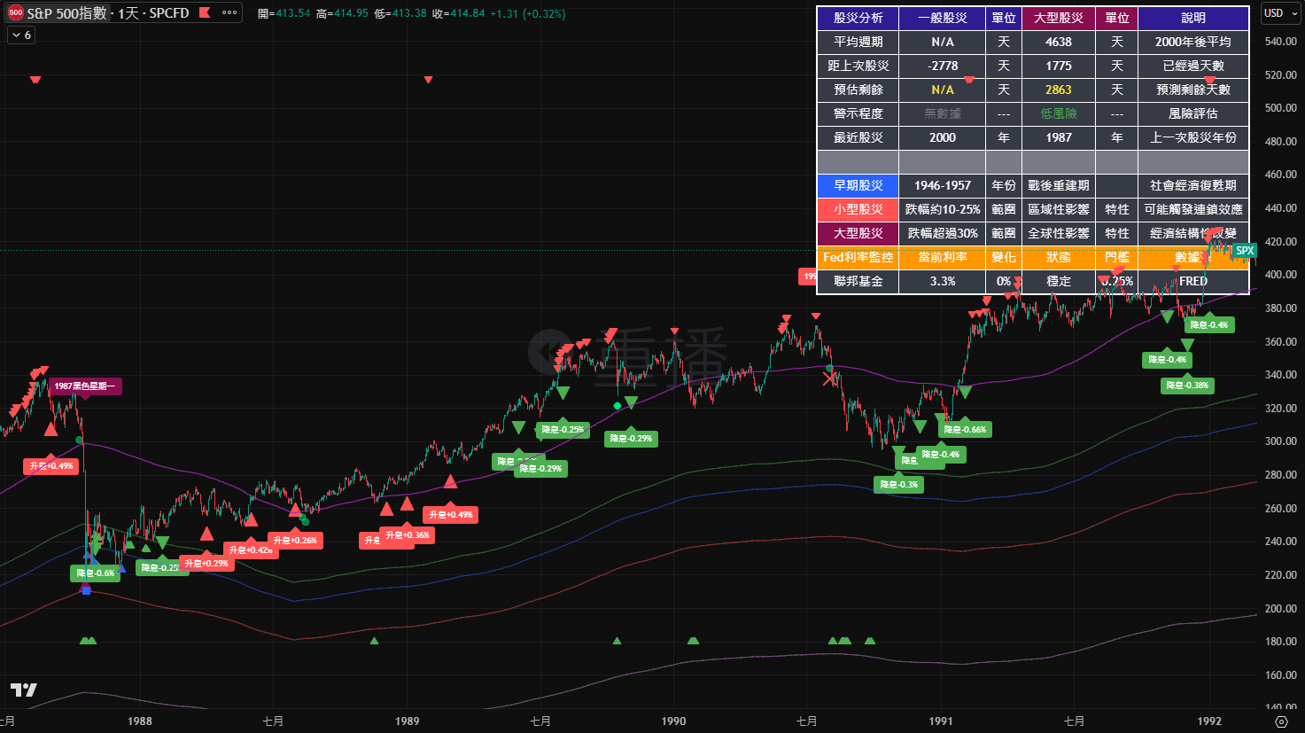 📊 歷史股災預警指標v2.0 重大更新- D (@daranwu) | Dcard
