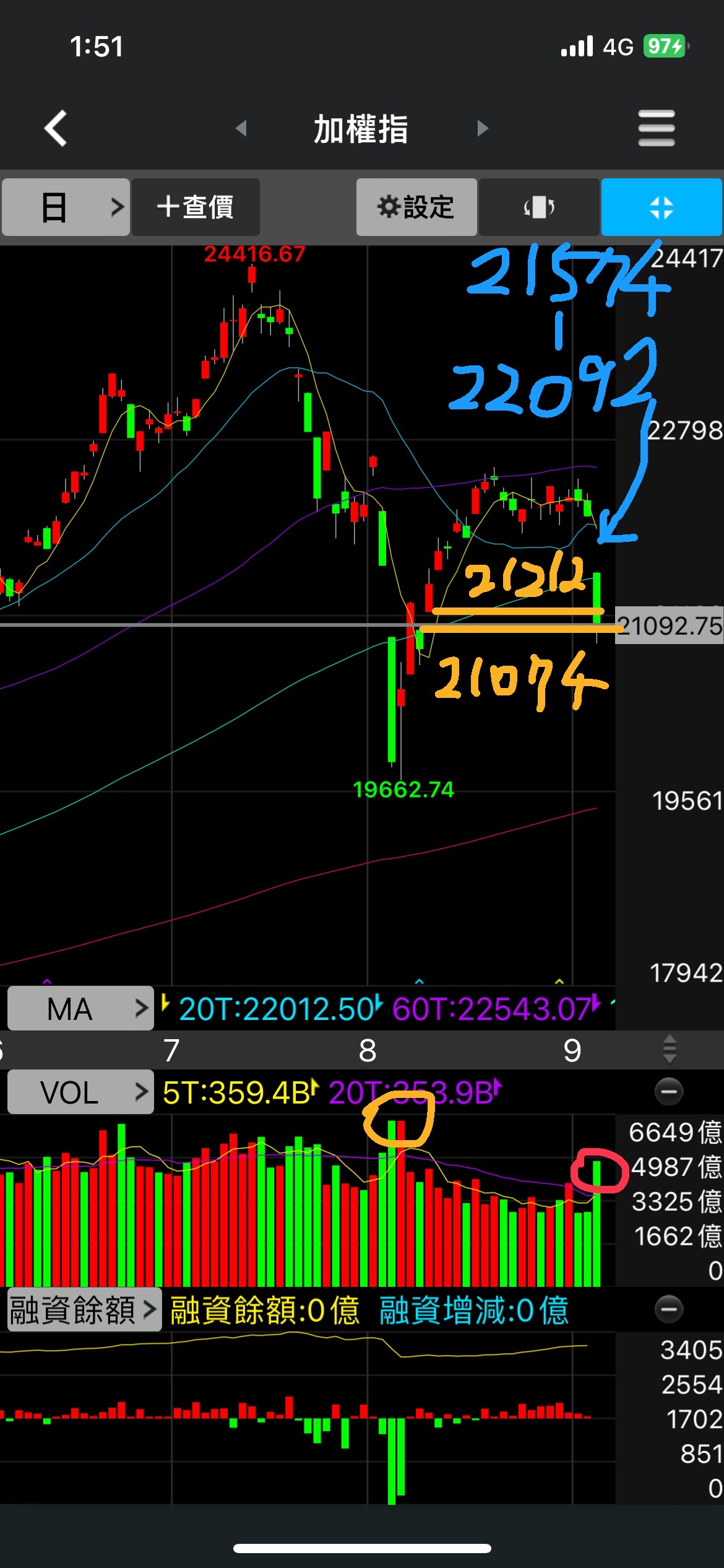 分享9/4分析+ 9/5預測(短線的利空，不影響長線的趨勢) - 股票板| Dcard