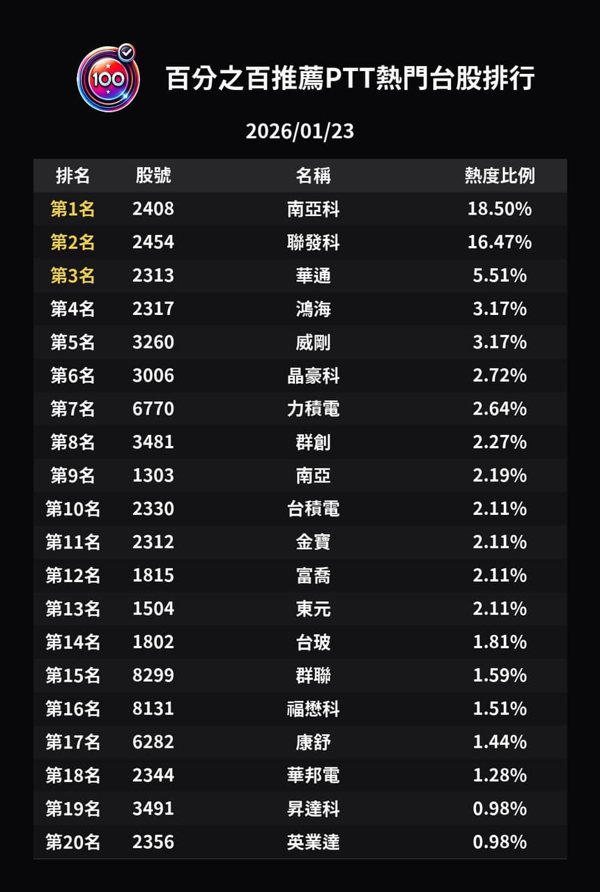 記憶體提款潮來了？聯發科怒鎖、華通衝天、包子翻紅：資金正在換座位- 百分之百的推薦(@recommend100) | Dcard