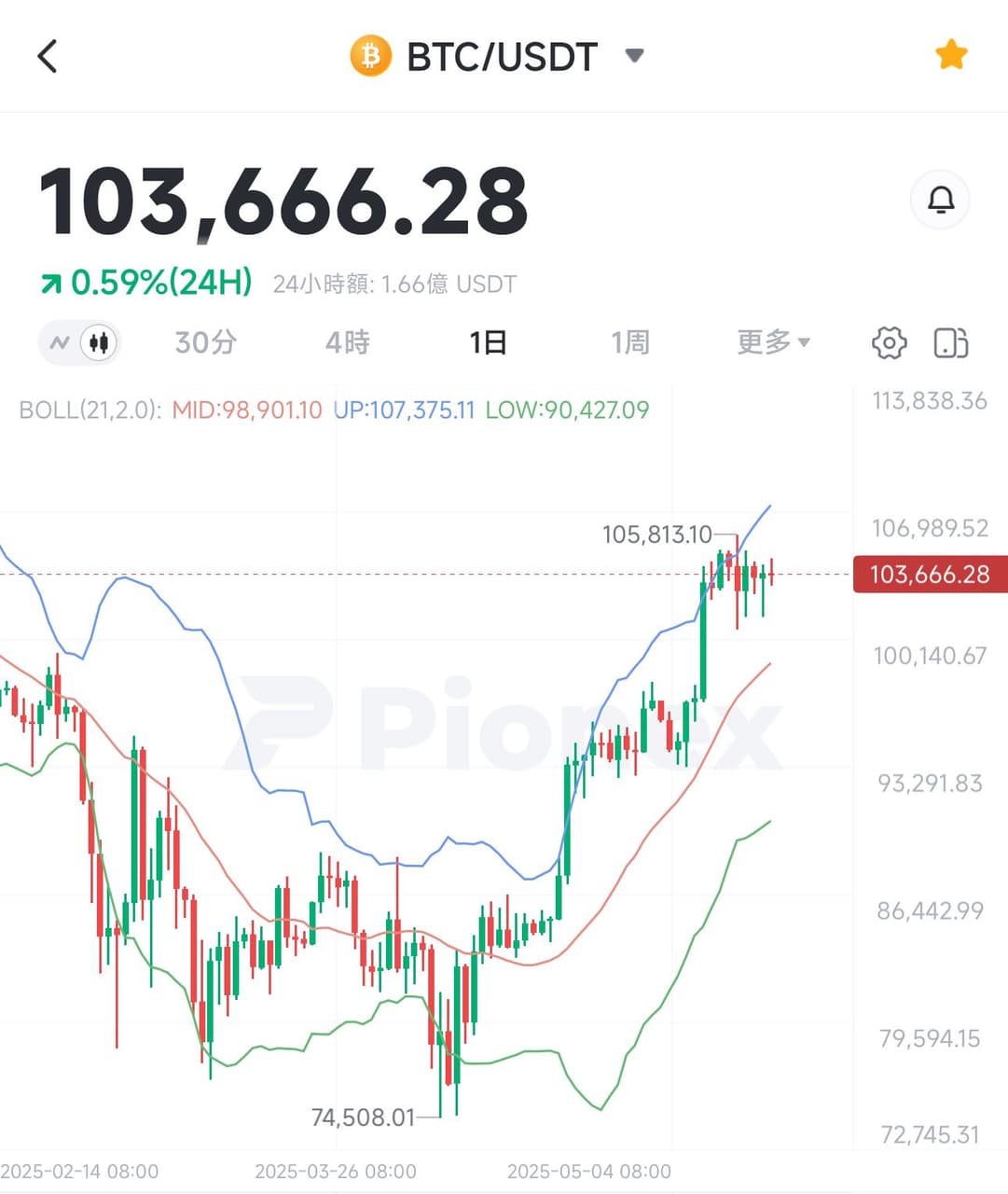 5/17｜台灣大哥大也要玩加密貨幣了？TWEX交易所即將上線！介紹& 手續費比較- Ann (@ins_83can) | Dcard