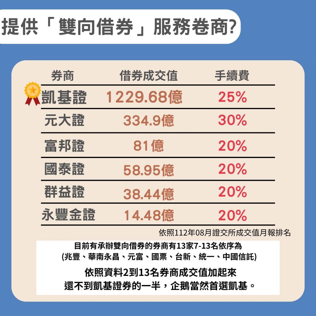 出借股票我選擇凱基證券- 理財板| Dcard