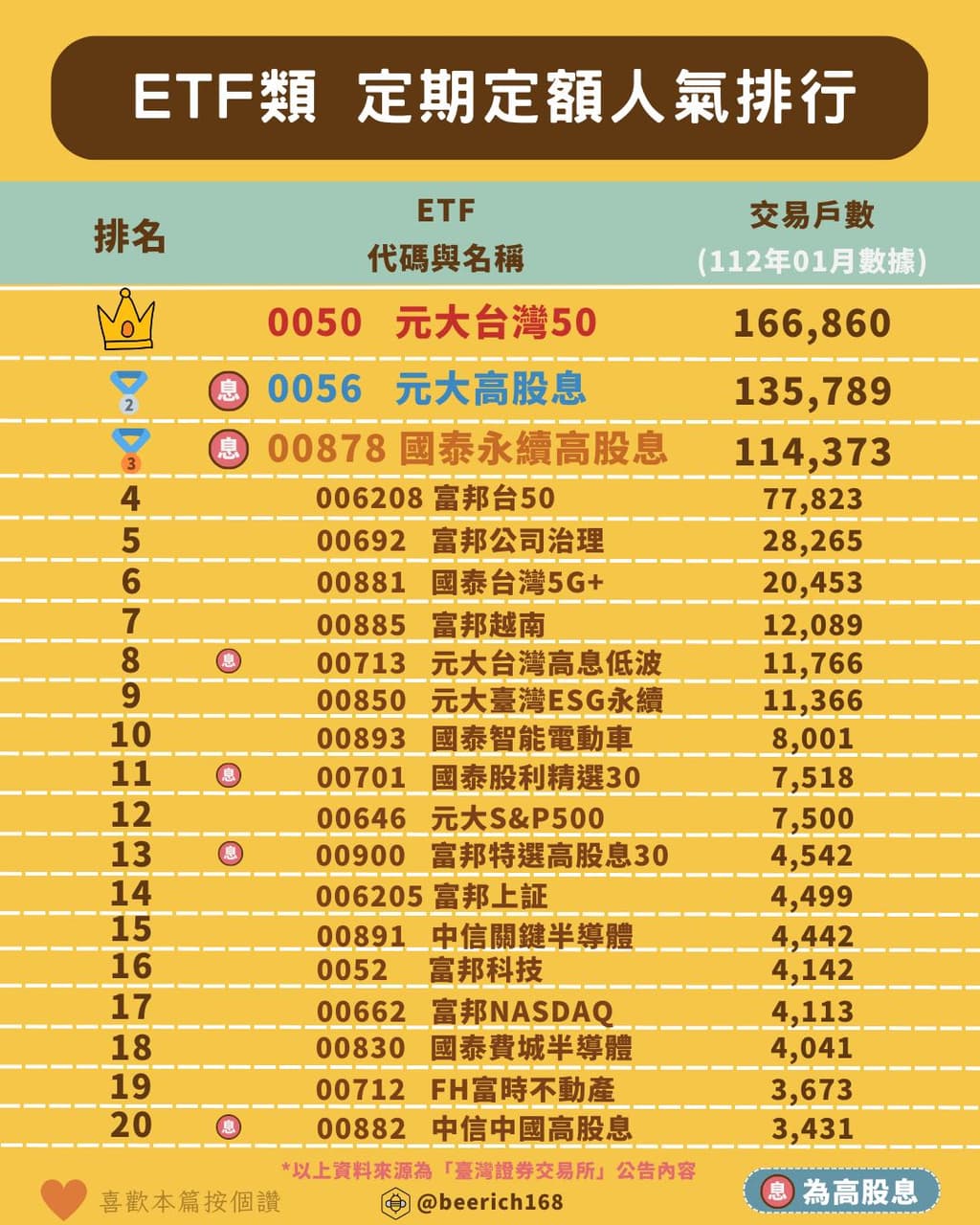 2023年1月定期定額人氣排行榜- 蜜蜂爹🐝 (@beerich) | Dcard