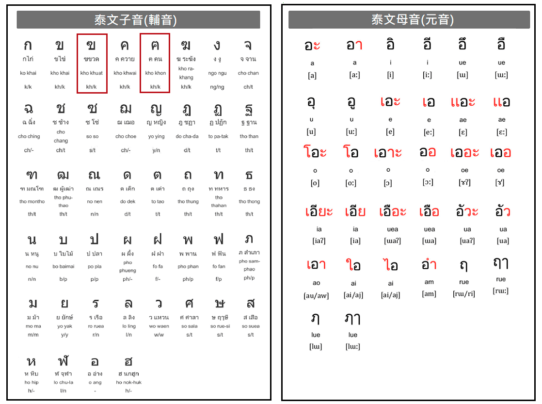 泰文字母好難?只要五分鐘,帶你認識毛毛蟲字 🐛 - 語言板 | Dcard