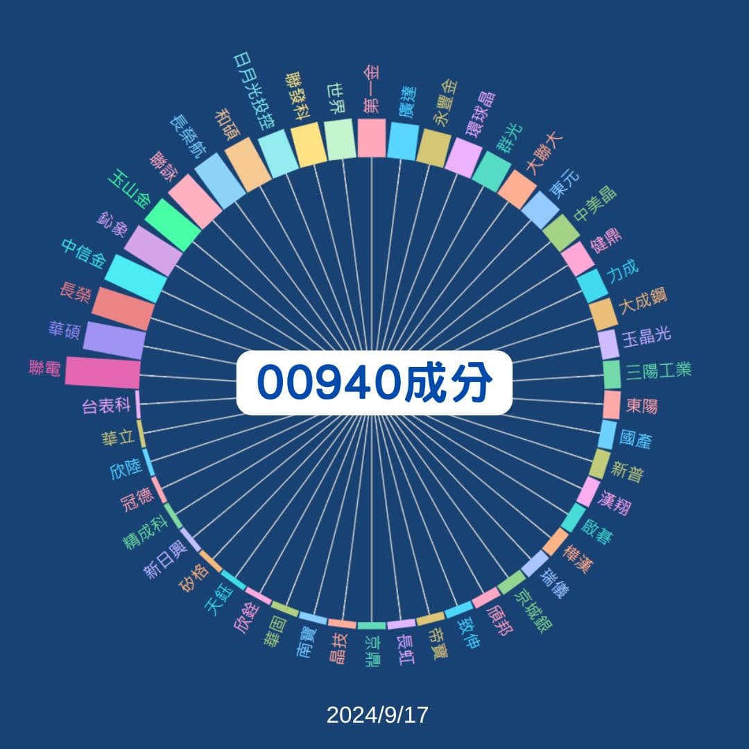 00929股價的精選文章與討論｜Dcard