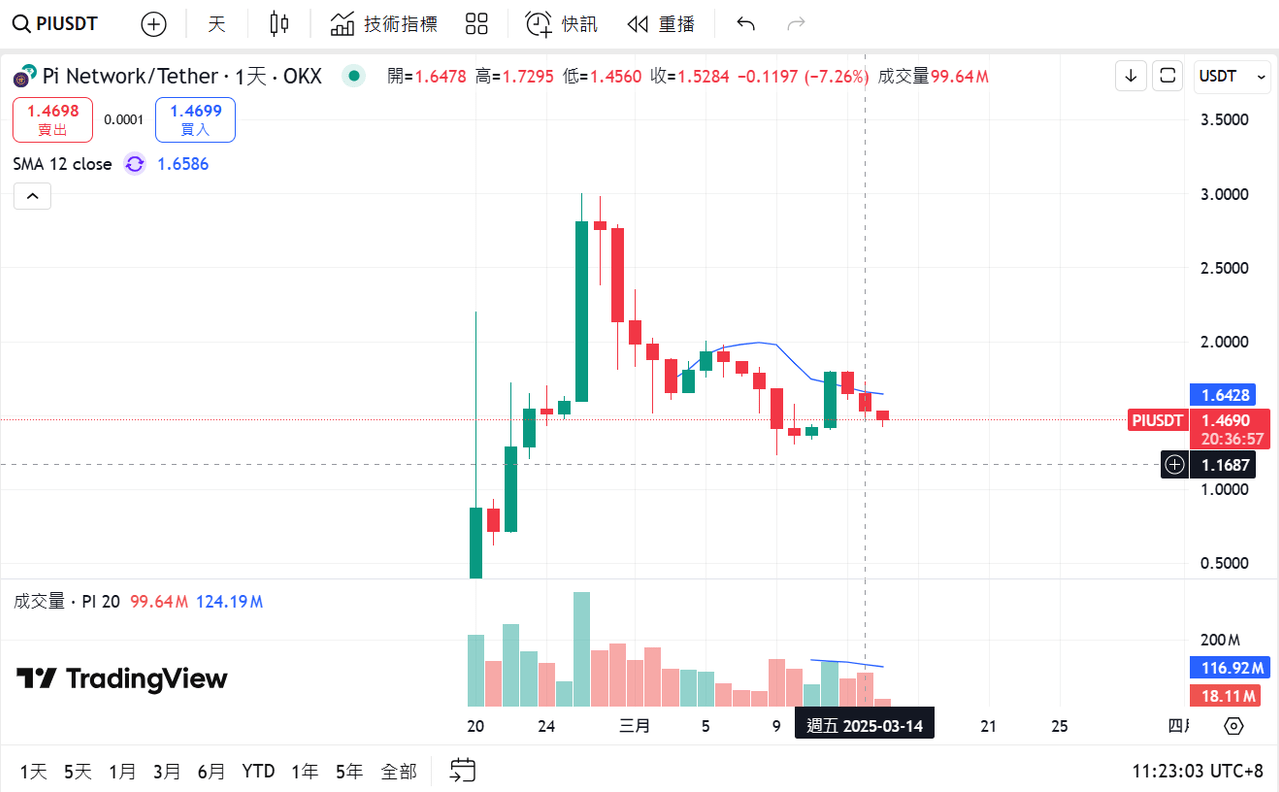 pi幣價格的相關討論與真實心得｜Dcard