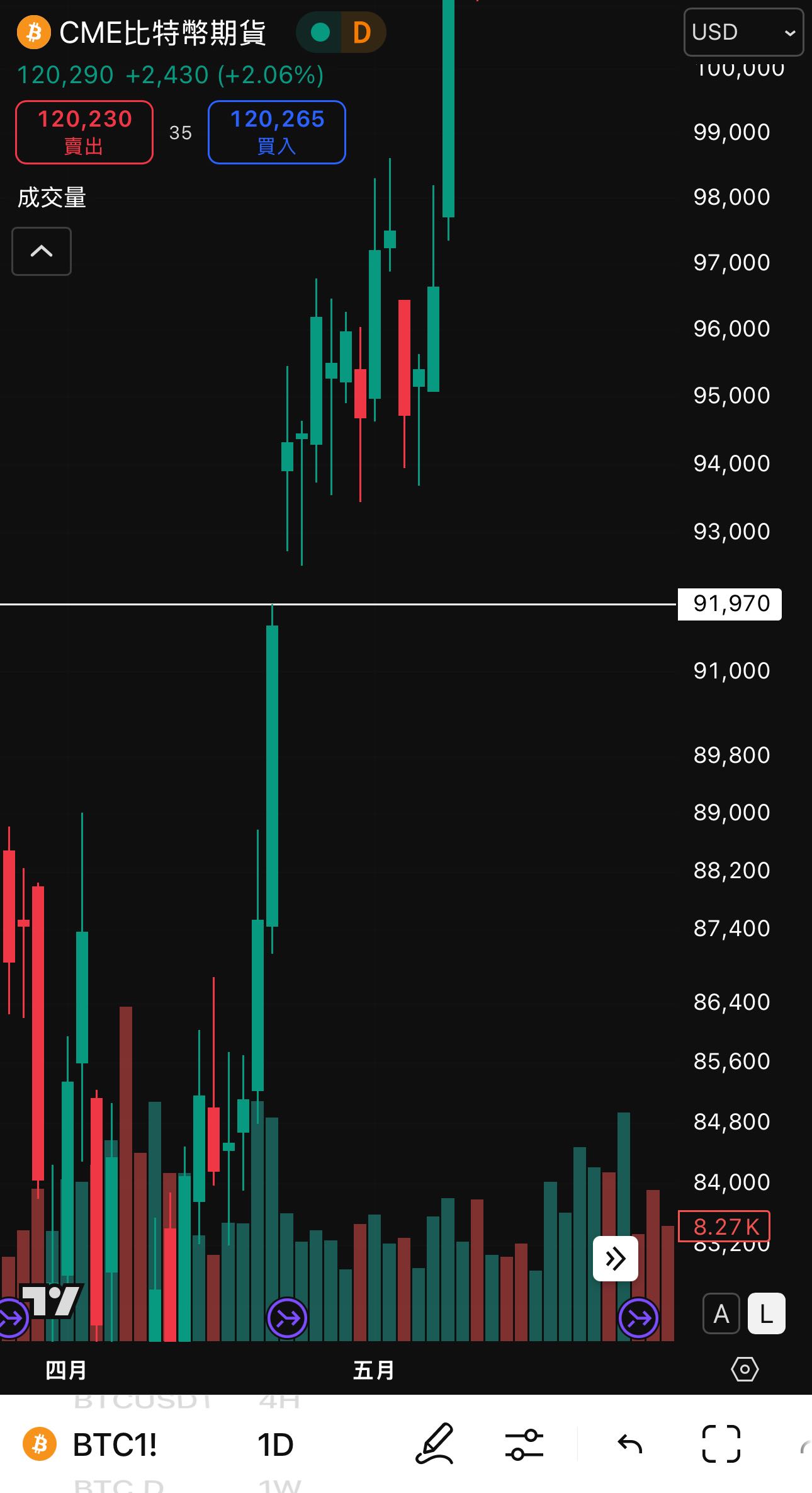 7/28｜CME比特幣期貨有缺口❓ - Ann (@ins_83can) | Dcard