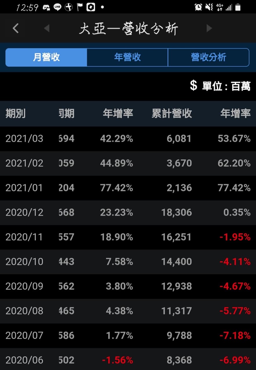 標的大亞1609 多- 股票板| Dcard